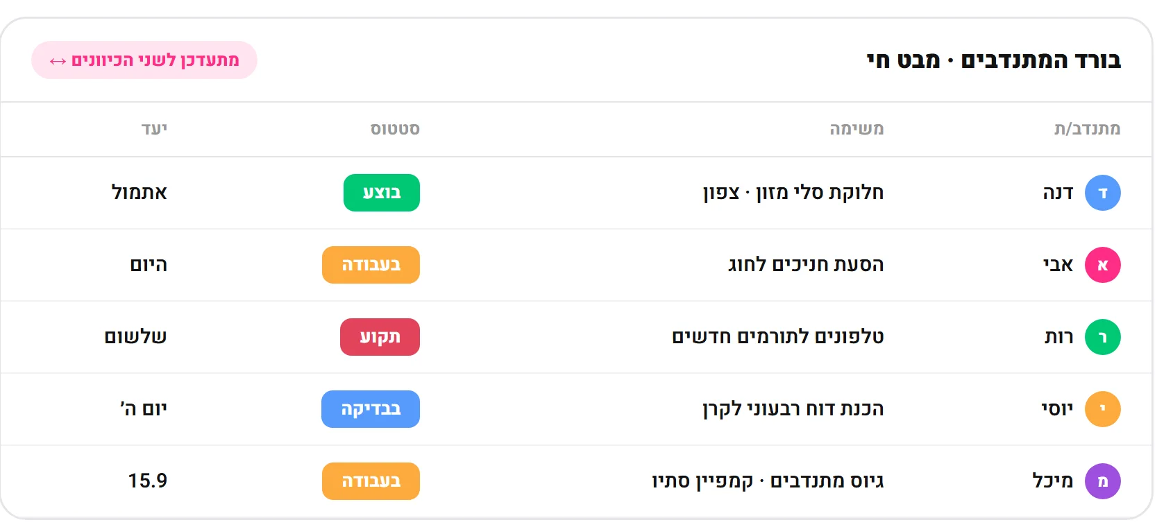 הבורד במבט חי — סטטוסים צבעוניים ועדכון לשני הכיוונים