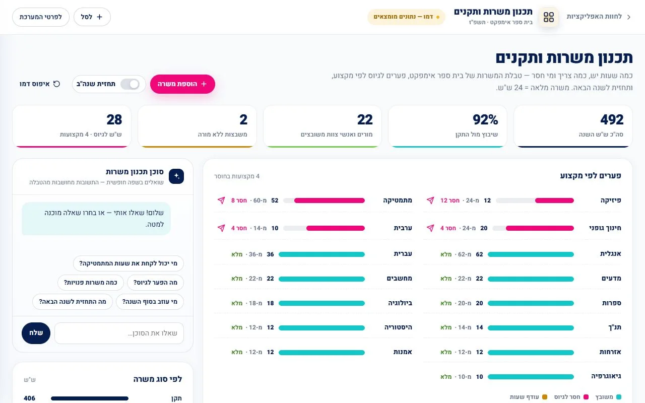 תכנון משרות ותקנים