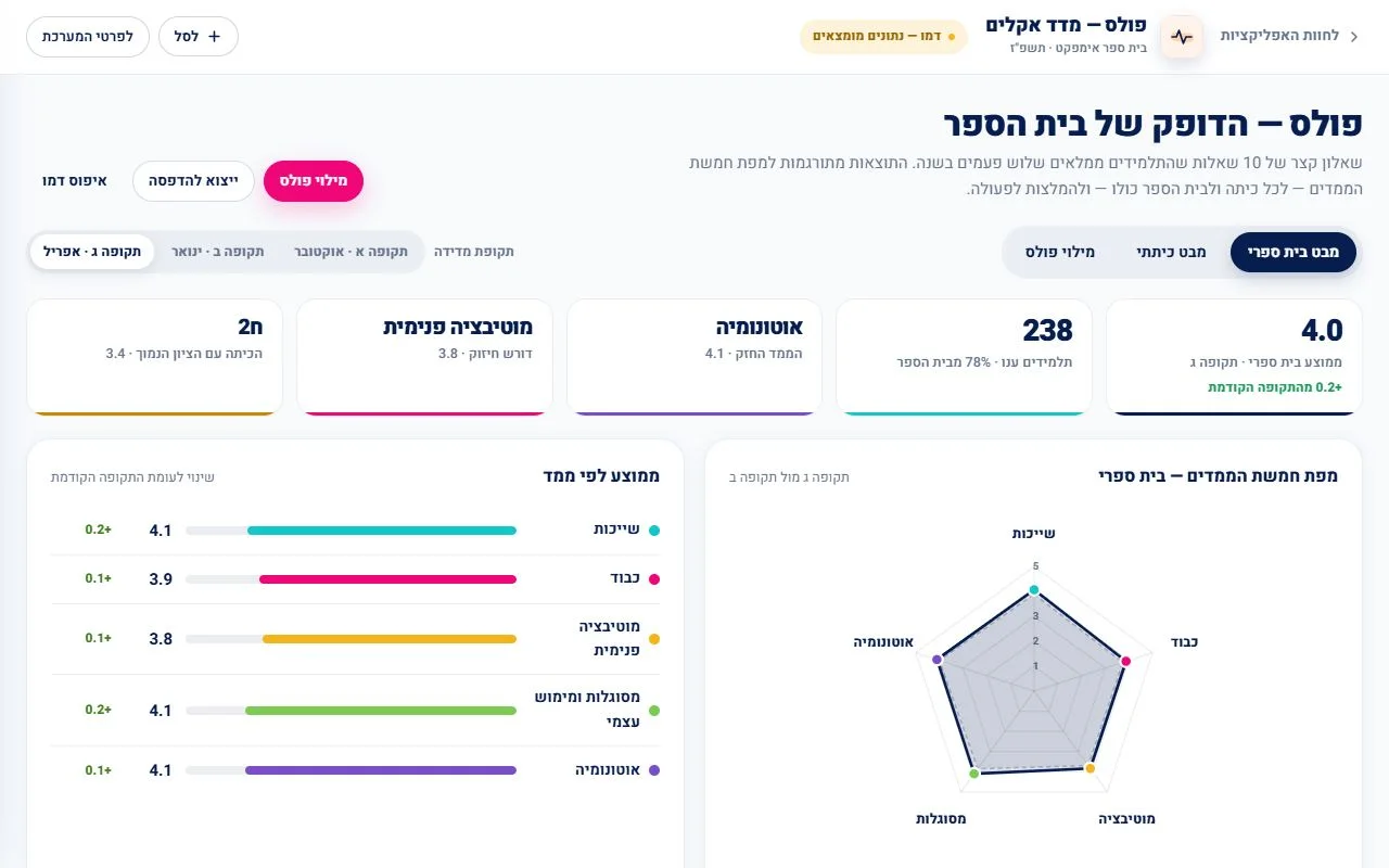 פולס — מדד אקלים